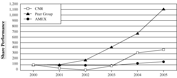 (PERFORMANCE CHART)